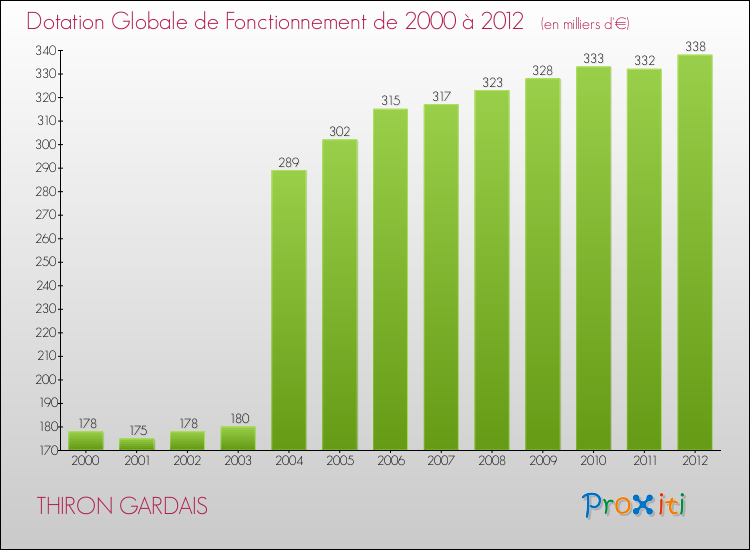 Evolution du montant de la Dotation Globale de Fonctionnement pour la commune de THIRON GARDAIS de 2000 à 2012 Evolution du montant de la Dotation Globale de Fonctionnement pour THIRON GARDAIS de 2000 à 2012